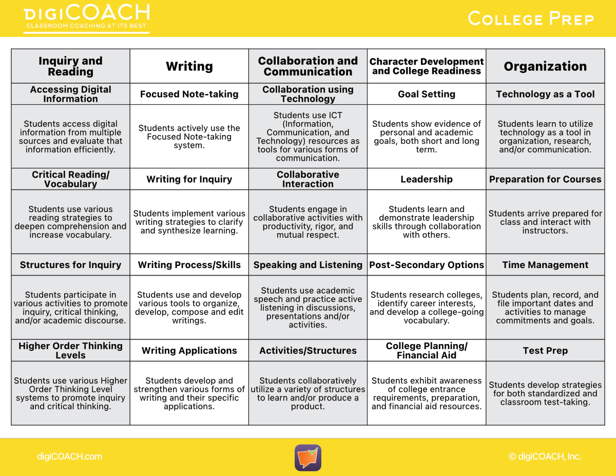 digiCOACH College Prep Edition designed to support AVID® and WICOR strategies school-wide.