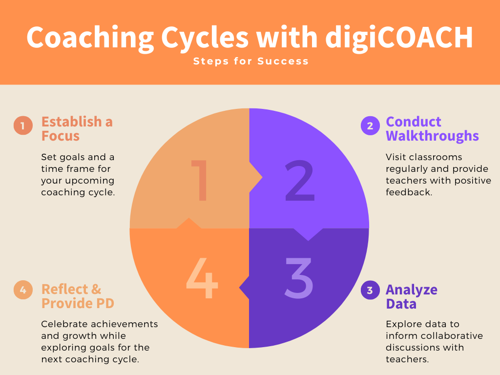 Four Steps to the digiCOACH Coaching Cycle leading to improved efficency and positive student outcomes.