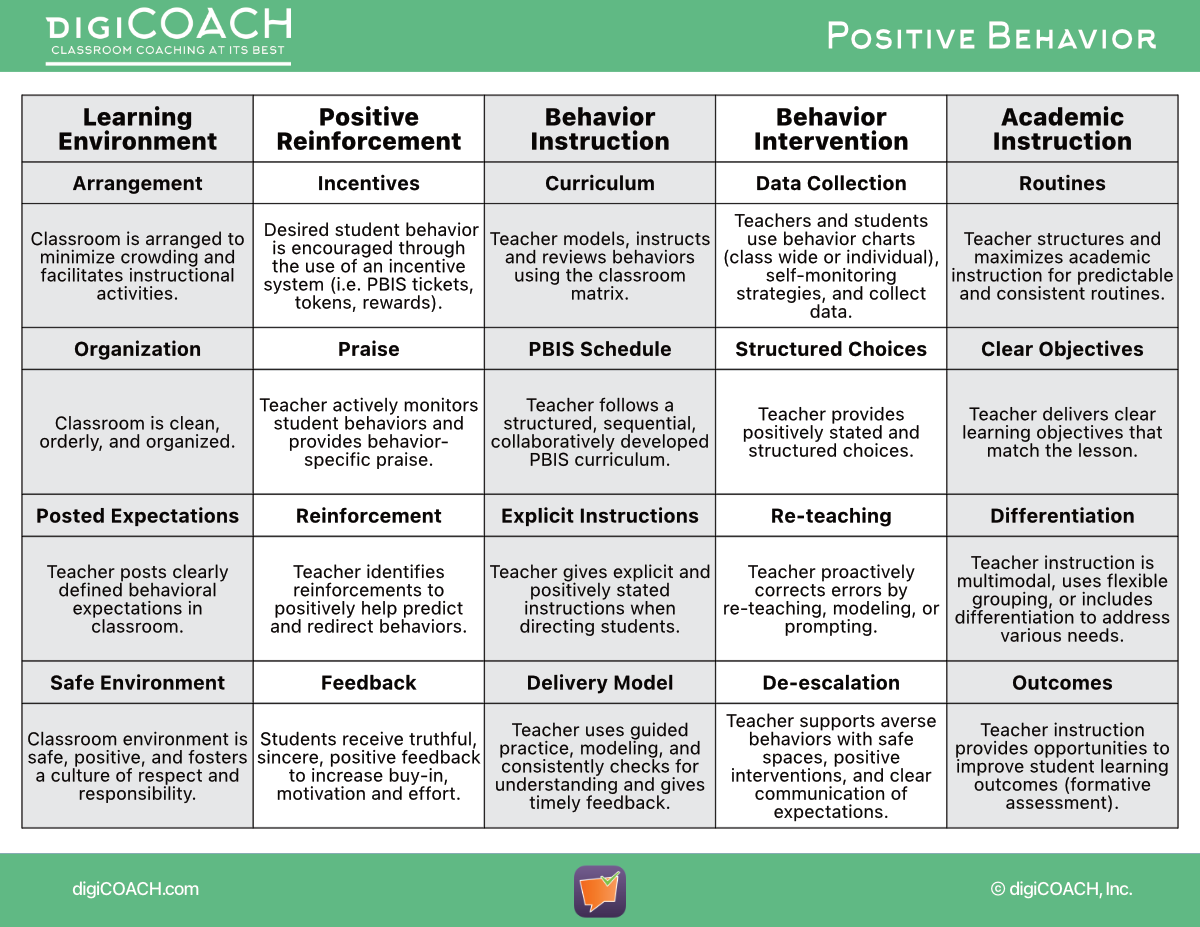 digiCOACH Positive Behavior Edition designed to support desired student behaviors in the classroom and across a school site. Edition look-fors support PBIS and MTSS programs.